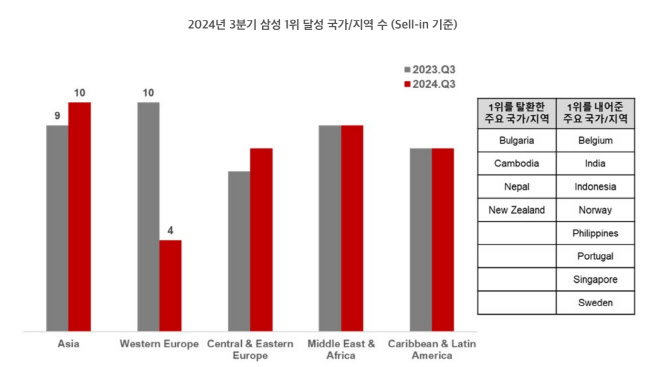 삼성, 올 3Q 39개 국에서 스마트폰 출하량 1위