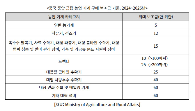 중국, 오래된 농기계 교체에 보조금…첨단 기계엔 더 많이[食세계]