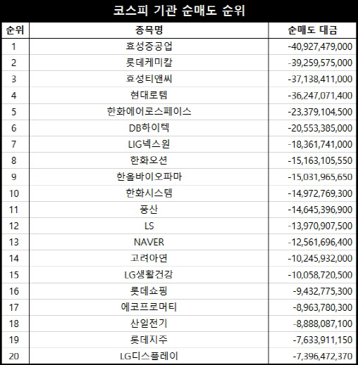 코스피 주간 기관 순매도 1위 ‘효성중공업’