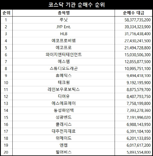 코스닥 주간 기관 순매수 1위 ‘루닛’