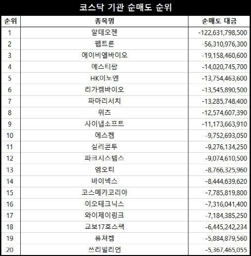 코스닥 주간 기관 순매도 1위 ‘알테오젠’