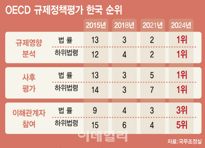 한국, OECD 규제정책평가서 ‘1위’…10년 만에 세계일류로