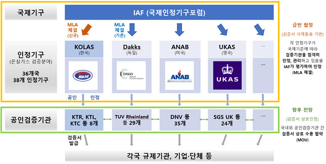 韓 발급 탄소발자국 검증서, EU 등 전 세계서 인정받는다