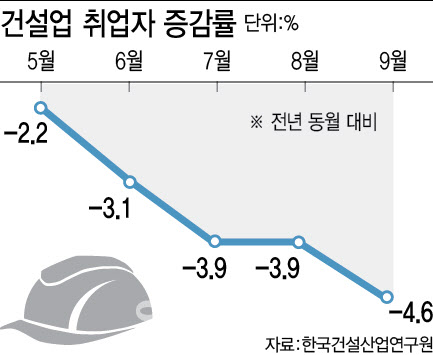 건설업 한파에 좁아진 취업문…취업자 감소폭 11년만에 ‘최대’