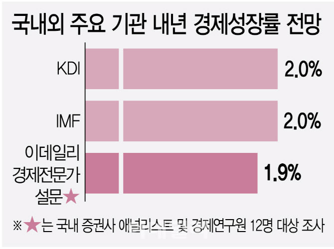 내수 살리기 '발등에 불'…확장재정 저울질