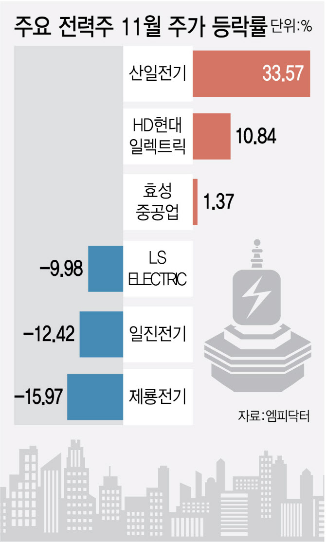 엇갈린 전력株…장밋빛 전망 속 옥석가리기