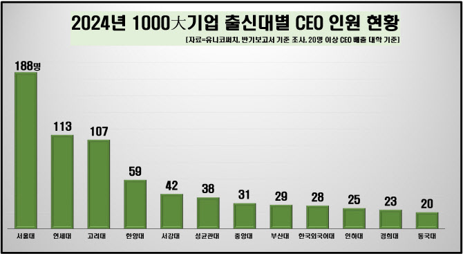 서울대 출신 기업 CEO, 5년 연속 줄었다