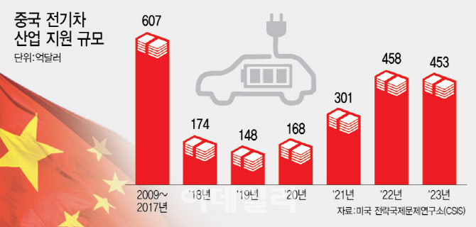 작년만 63조원대, 보조금으로 크는 中 전기차 산업