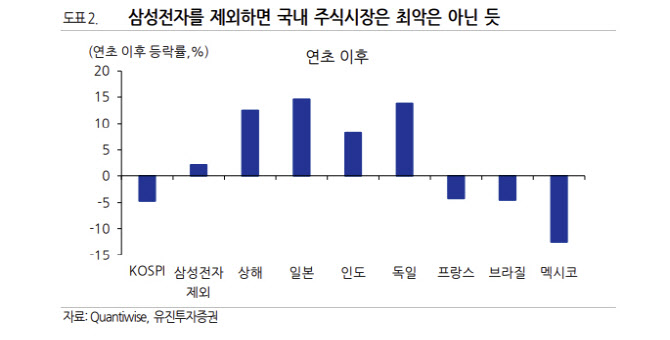 “외국인 매도세 삼성전자에 집중…제외시 코스피 2.2%↑”