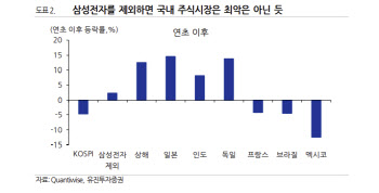 “외국인 매도세 삼성전자에 집중…제외시 코스피 2.2%↑”