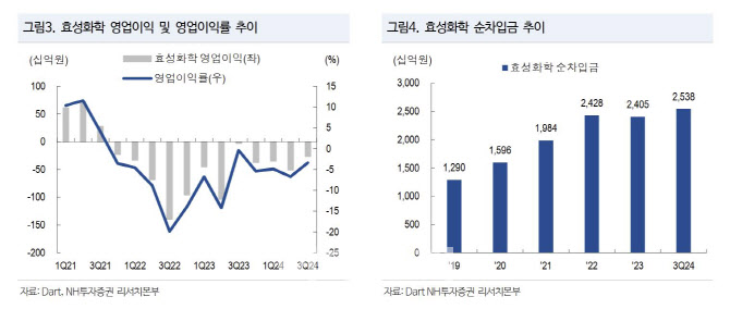 "효성티앤씨, '효성 특수가스' 인수…자금 조달 등 불확실성 높아져"