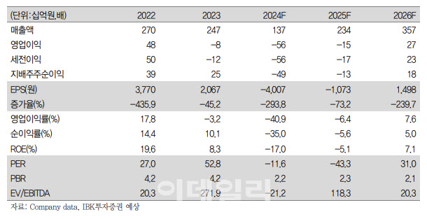 성일하이텍, 흑자전환 시기 지연…투자의견·목표주가↓ -IBK