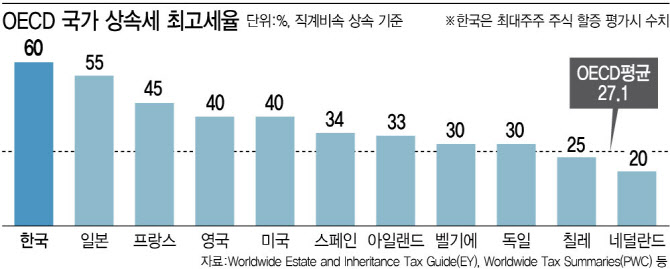 "상속세 완화시 국민소득·기업시총 오른다…개편 시급"