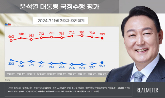 尹대통령 지지율 25.7%…2주 연속 반등[리얼미터]