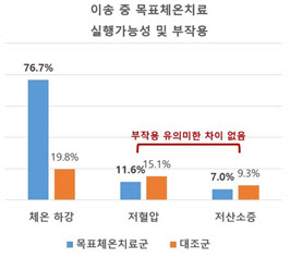 급성심장정지 환자 이송 중 목표체온치료 효과 있어