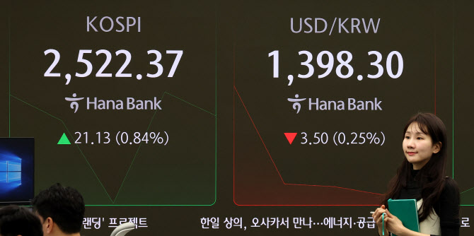 코스피, 외인·기관 동반 사자에 1%대 상승…삼성전자 2%↑