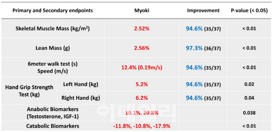 케어젠 “근감소증 건기식 ‘마이오키’ 근육량 증가·운동성 개선 확인”