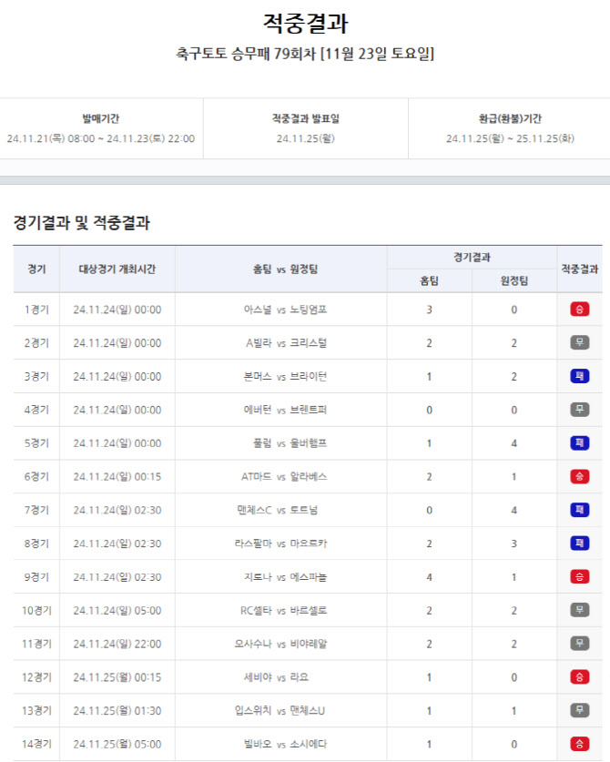 스포츠토토, 프로토 승부식 141회차 ‘7만배’ 고배당, 축구토토 승무패 ‘16억 원 이월’ 발생