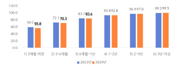 "외국인 근로자 월급, 한국인 월급 추월했다"…평균 302만원 이상