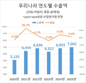 "내년 수출, '역대최대' 올해보다 늘어…7000억달러 돌파"