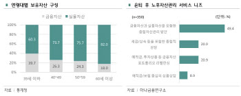 민간 주택연금 '개점휴업'…대출잔액 주금공의 0.1%