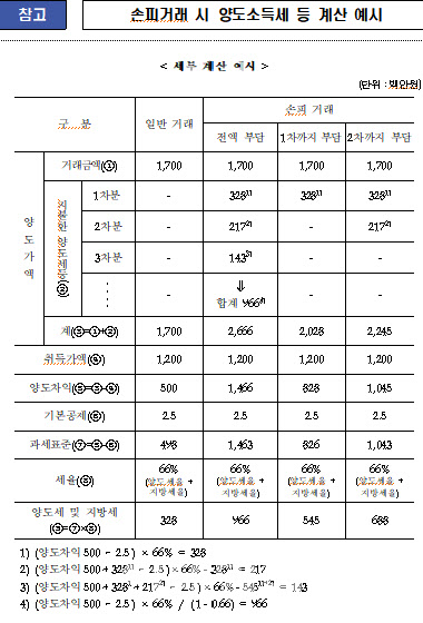 양도세 안고 부동산 사는 ‘손피거래’, 양도세 부담 껑충 는다