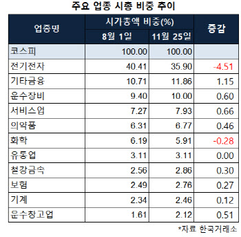 반도체 받치고 이차전지 끌고…코스피 2500선 안착