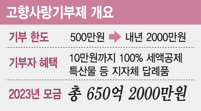 "22억 모아 전국 1위" 고향사랑 기적 일군 '이곳' 비결은