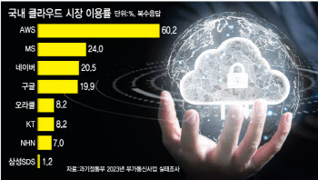 CSAP 상중하 등급 구분 무용지물…공공 클라우드 외국계 잠식 우려