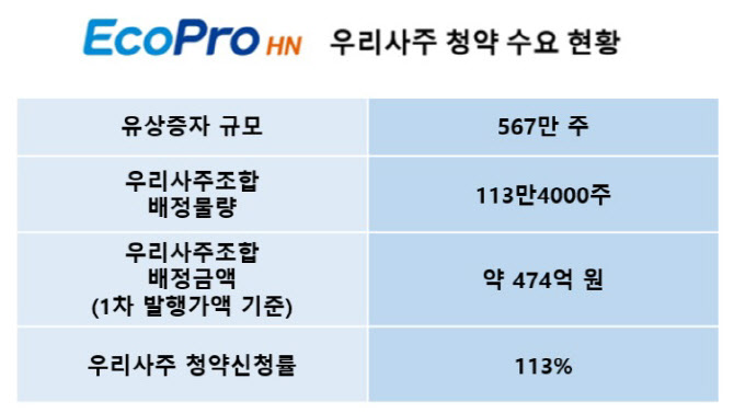 에코프로에이치엔, 임직원 우리사주 청약 완판…“매출 1.3조 목표”