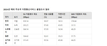 韓 5G 속도, 해외 평균보다 2.8배 빠르고, 지연시간 절반 이하