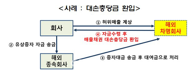 "상폐 피하려 허위거래"…금감원, 한계기업 조기 퇴출 추진