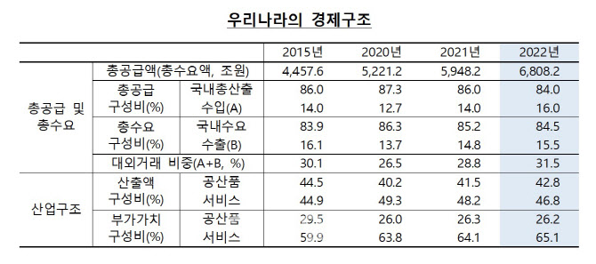 팬데믹 충격 벗어나며 대외거래 비중↑…서비스업 비중은 주춤