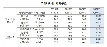 팬데믹 충격 벗어나며 대외거래 비중↑…서비스업 비중은 주춤