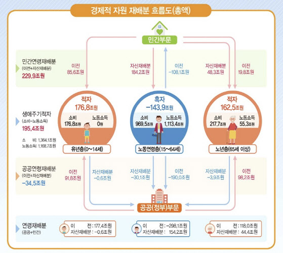 韓 국민, 61세부터 적자…고령화에 노년층 적자 폭은 확대