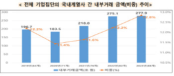 대기업 내부거래 3년째 증가…총수일가 지분 높을수록 비중↑