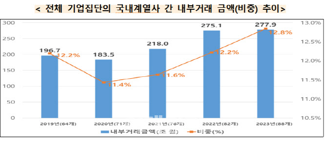 대기업 내부거래 3년째 증가…총수일가 지분 높을수록 비중↑