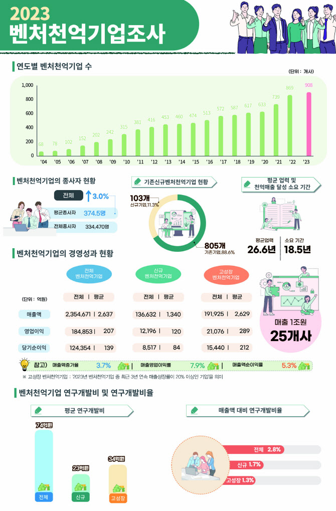 “900개사 돌파” 삼성·현대 뛰어넘는 ‘벤처천억기업’ 어디