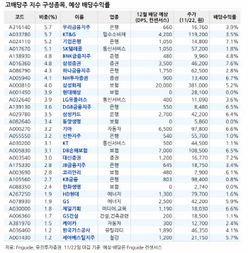 “배당주, 확실한 테마됐다”…고배당주, 올해 28% 상승