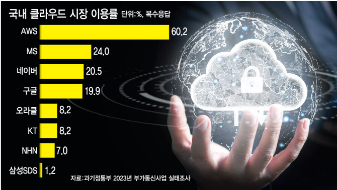 CSAP 상중하 등급 구분 무용지물…공공 클라우드 외국계 잠식 우려