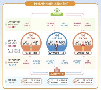 "61세부터 돈에 쪼들립니다"…'100세 시대' 생애 주기 보니