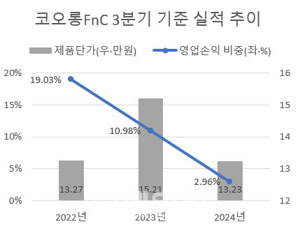 무색해진 '구원투수' 유석진…코오롱FnC 수익성 급감