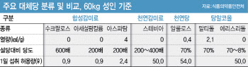 "마음 놓고 마시고 싶어요" 당뇨환자의 호소…'제로' 혁신의 축 '대체당&apos...