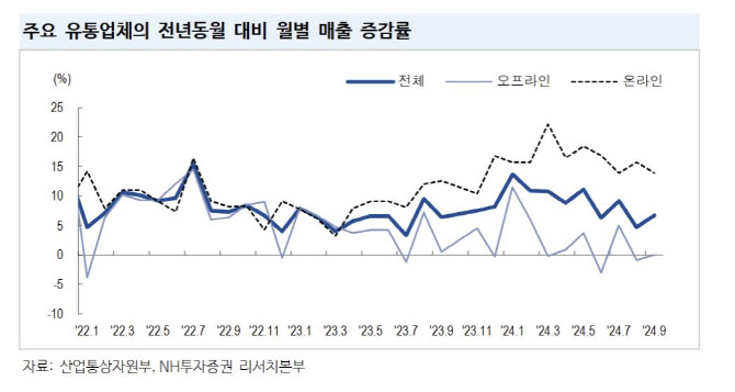 “유통업계, 연말 행사 등 효과…4분기 실적 회복 기대”