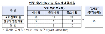 반도체 기업 숨통 트이나…송전인프라 부담 덜어주고 세액공제율↑