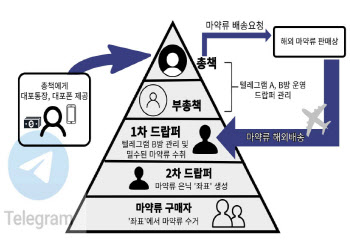 텔레그램으로 '좌표' 전송…檢, 마약 유통조직 일당 기소(종합)