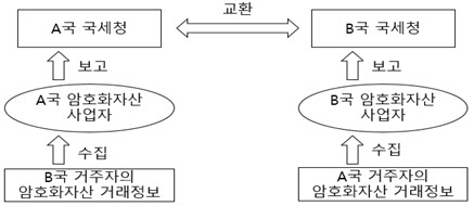 정부, 암호화 자산 거래정보 교환 협정 서명…"가상자산 조세 투명성 제고"