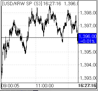 한은 금통위 관망세…환율 1397원 약보합[외환마감]