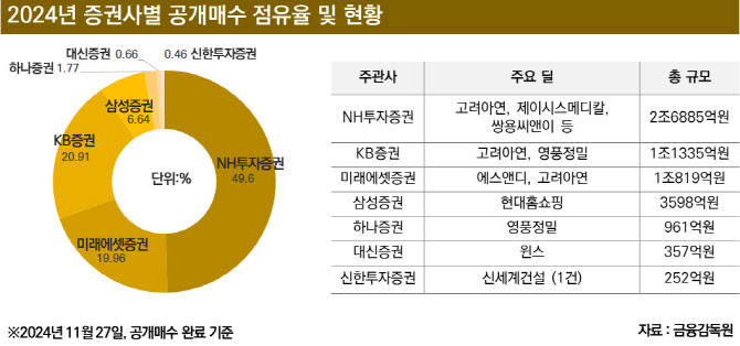 [마켓인]“올해는 몸풀기였다”…춘추전국시대 예고된 공개매수 시장