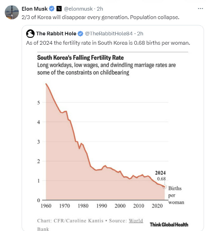 "韓, 인구 3분의 2 사라질 것"…머스크, 한국 저출산 또 경고